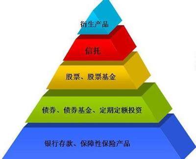 投资的作用、特点与管理方法探析