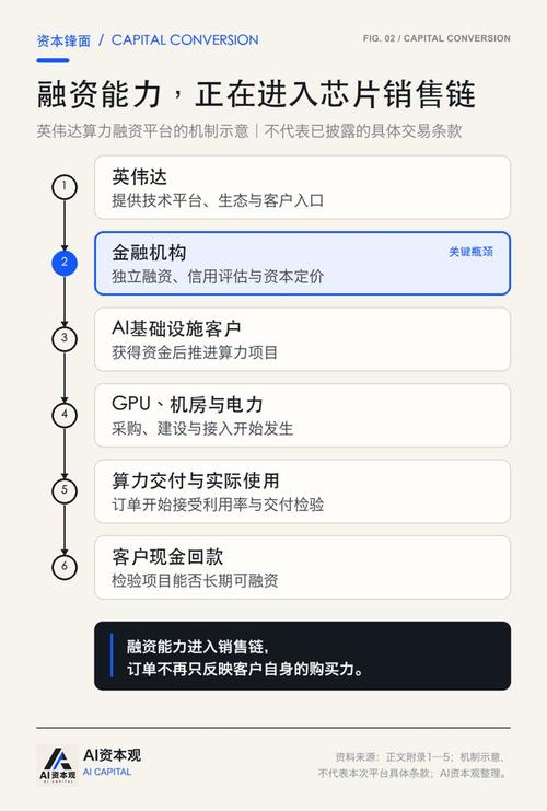 当华尔街成为英伟达的销售渠道